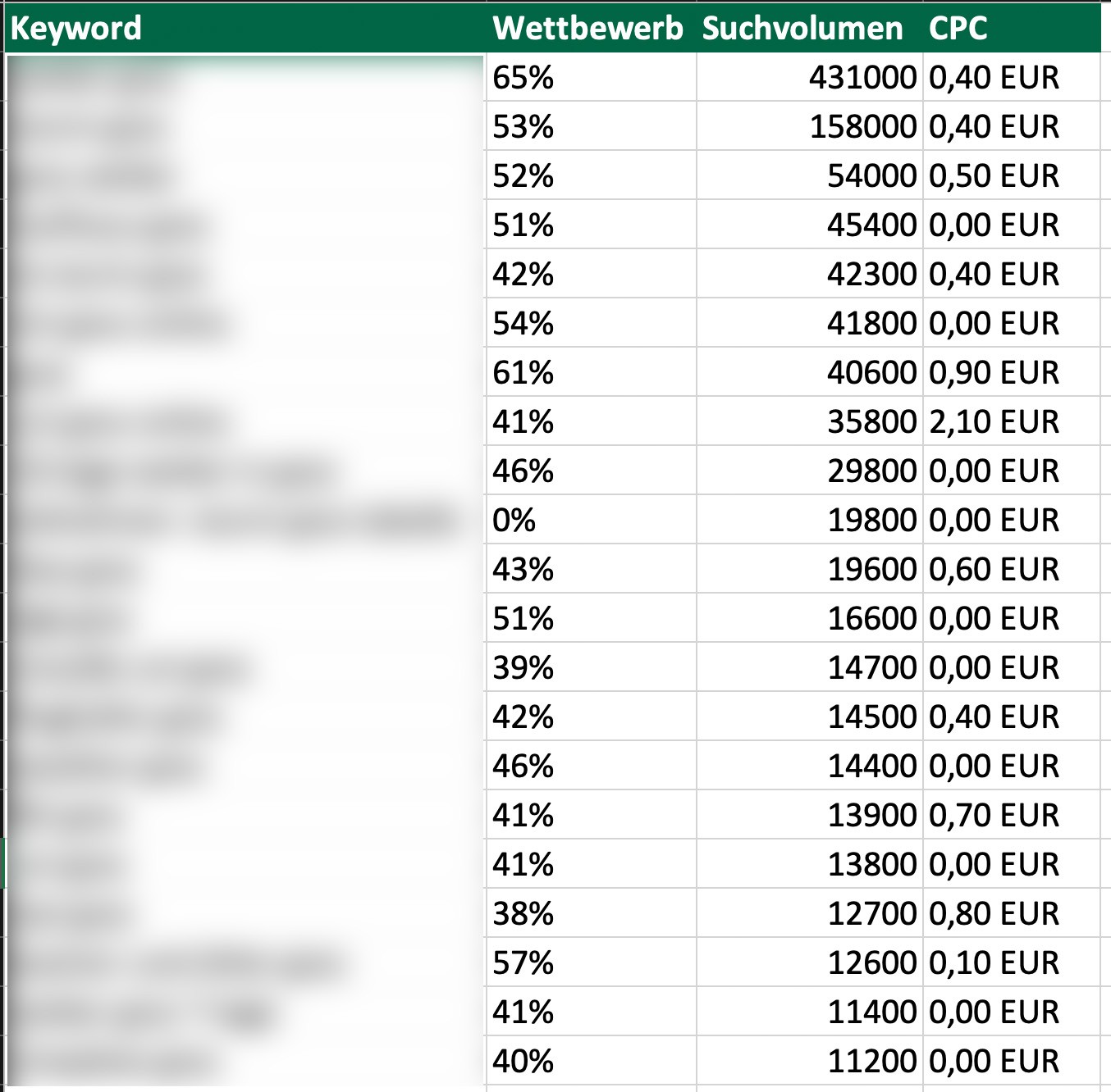 Keyword-Recherche steht meistens am Anfang der Zusammenarbeit